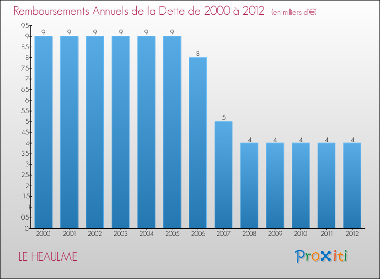 Evolution de l'annuité de la dette pour la commune de LE HEAULME de 2000 à 2012 Annuités de la dette pour LE HEAULME de 2000 à 2012