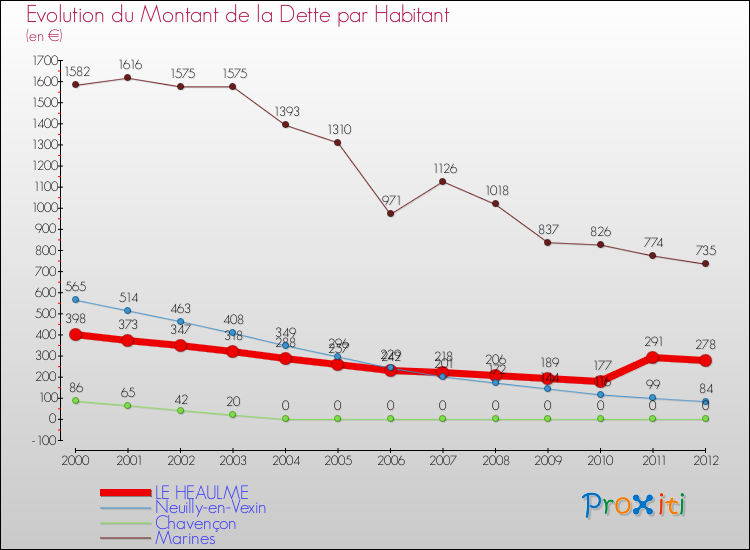 Evolution de la dette par habitant pour la commune de LE HEAULME et les communes proches de 2000 à 2012 Comparaison de la dette par habitant pour LE HEAULME et les communes voisines de 2000 à 2012
