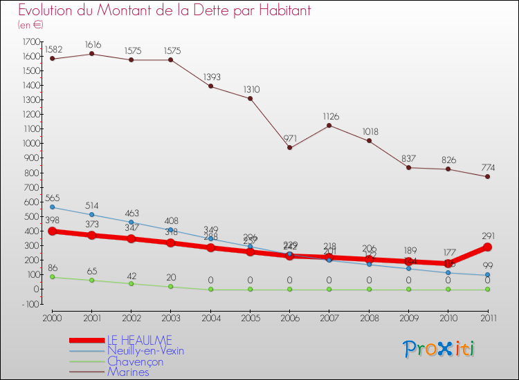 Evolution de la dette par habitant pour la commune de LE HEAULME et les communes proches Comparaison de la dette par habitant pour LE HEAULME et les communes voisines