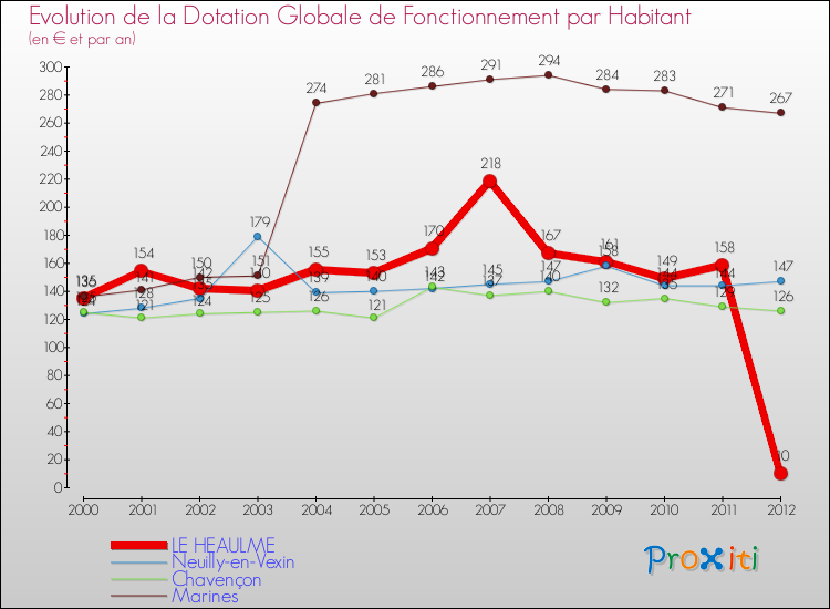 Evolution et montant de la dotation globale de fonctionnement par Habitant pour LE HEAULME et les communes proches Comparaison des dotations globales de fonctionnement par habitant pour LE HEAULME et les communes voisines