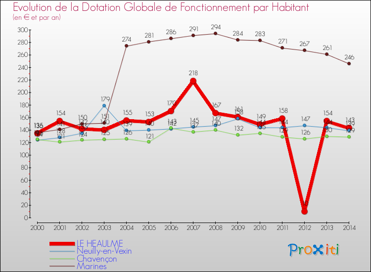 Evolution et montant de la dotation globale de fonctionnement par Habitant pour LE HEAULME et les communes proches de 2000 à 2014. Comparaison des dotations globales de fonctionnement par habitant pour LE HEAULME et les communes voisines de 2000 à 2014.