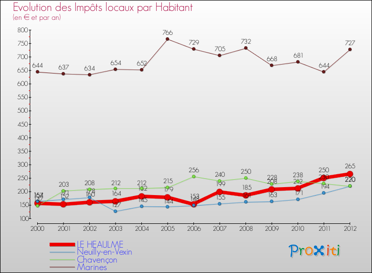 Evolution et montant des impôts locaux par Habitant pour LE HEAULME et les communes proches Comparaison des impôts locaux par habitant pour LE HEAULME et les communes voisines