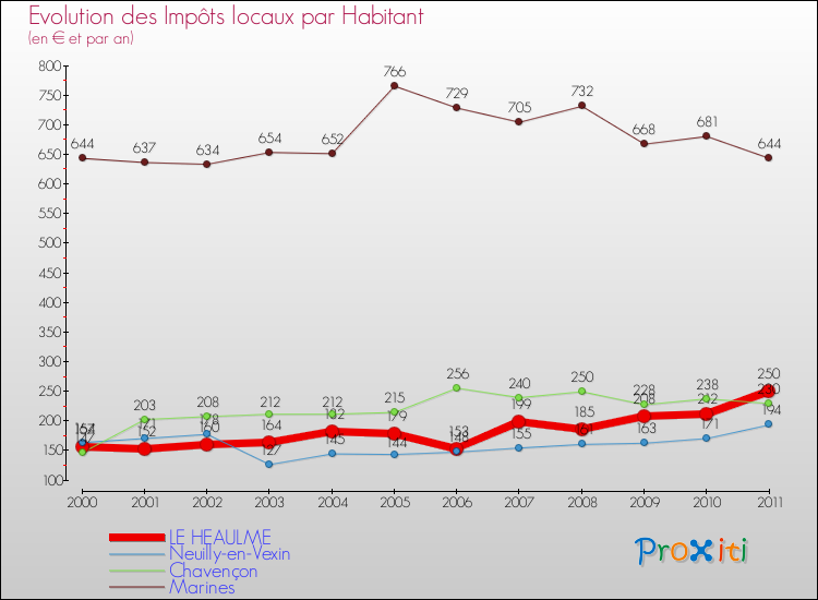 Evolution et montant des impôts locaux par Habitant pour LE HEAULME et les communes proches Comparaison des impôts locaux par habitant pour LE HEAULME et les communes voisines