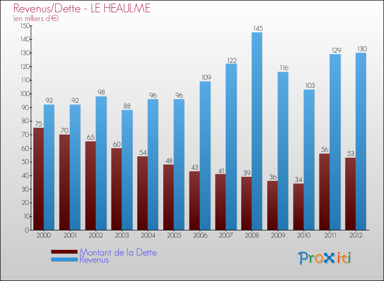Evolution comparée de la dette et des revenus pour la commune de LE HEAULME de 2000 à 2012 Comparaison de la dette et des revenus pour LE HEAULME de 2000 à 2012