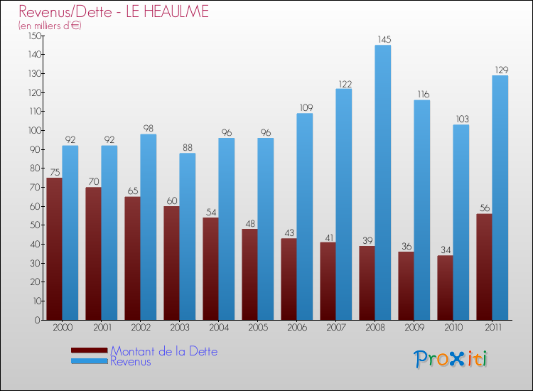 Evolution comparée de la dette et des revenus pour la commune de LE HEAULME de 2000 à 2011 Comparaison de la dette et des revenus pour LE HEAULME de 2000 à 2011