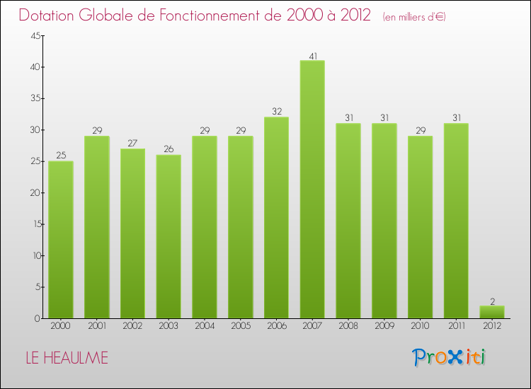 Evolution du montant de la Dotation Globale de Fonctionnement pour la commune de LE HEAULME de 2000 à 2012 Evolution du montant de la Dotation Globale de Fonctionnement pour LE HEAULME de 2000 à 2012