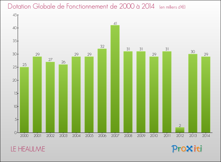 Evolution du montant de la Dotation Globale de Fonctionnement pour la commune de LE HEAULME de 2000 à 2014 Evolution du montant de la Dotation Globale de Fonctionnement pour LE HEAULME de 2000 à 2014