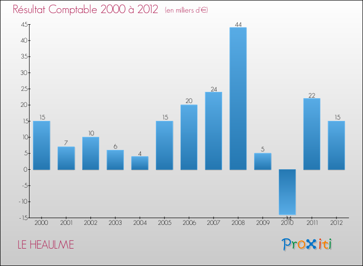 Evolution du résultat comptable pour la commune de LE HEAULME de 2000 à 2012 Evolution du résultat comptable pour LE HEAULME de 2000 à 2012
