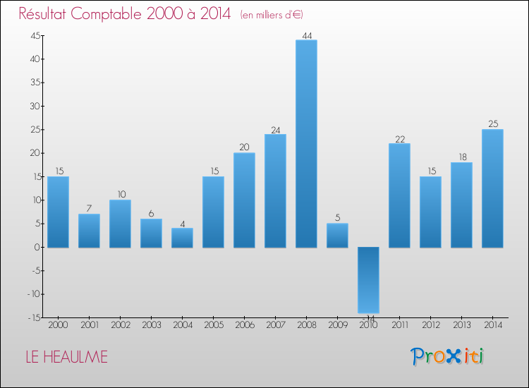 Evolution du résultat comptable pour la commune de LE HEAULME de 2000 à 2014 Evolution du résultat comptable pour LE HEAULME de 2000 à 2014