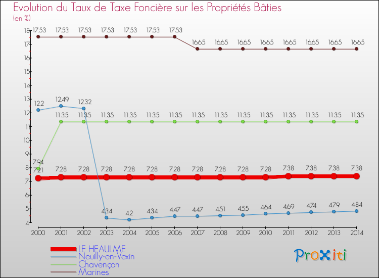Evolution du taux de la taxe foncière sur le bati pour LE HEAULME et les communes proches de 2000 à 2014 Comparaison des taux de taxe foncière sur le bati pour LE HEAULME et les communes voisines de 2000 à 2014