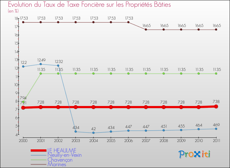Evolution du taux de la taxe foncière sur le bati pour LE HEAULME et les communes proches Comparaison des taux de taxe foncière sur le bati pour LE HEAULME et les communes voisines