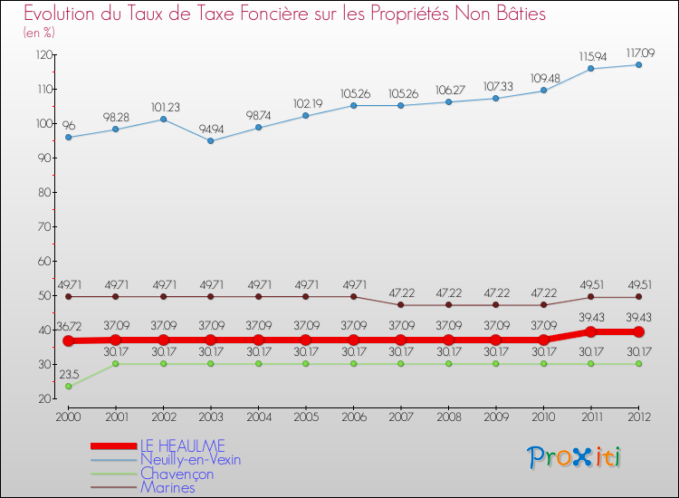 Evolution du taux de la taxe foncière sur les immeubles et terrains non batis pour LE HEAULME et les communes proches de 2000 à 2012 Comparaison des taux de la taxe foncière sur les immeubles et terrains non batis pour LE HEAULME et les communes voisines de 2000 à 2012