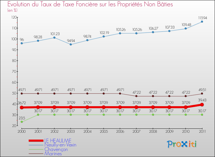 Evolution du taux de la taxe foncière sur les immeubles et terrains non batis pour LE HEAULME et les communes proches Comparaison des taux de la taxe foncière sur les immeubles et terrains non batis pour LE HEAULME et les communes voisines