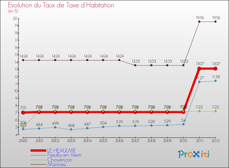 Evolution du taux de la taxe d'habitation pour LE HEAULME et les communes proches Comparaison des taux de la taxe d'habitation pour LE HEAULME et les communes voisines