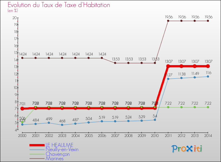 Evolution du taux de la taxe d'habitation pour LE HEAULME et les communes proches de 2000 à 2014 Comparaison des taux de la taxe d'habitation pour LE HEAULME et les communes voisines de 2000 à 2014