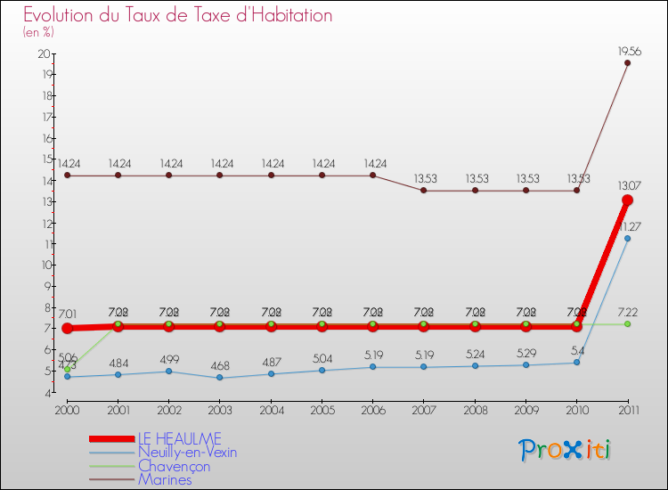 Evolution du taux de la taxe d'habitation pour LE HEAULME et les communes proches Comparaison des taux de la taxe d'habitation pour LE HEAULME et les communes voisines