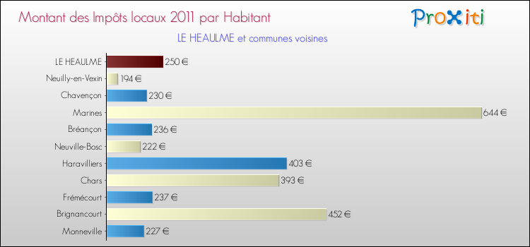 Montant des impôts locaux par Habitant pour LE HEAULME et les communes proches Comparaison des impôts locaux par habitant pour LE HEAULME et les communes voisines