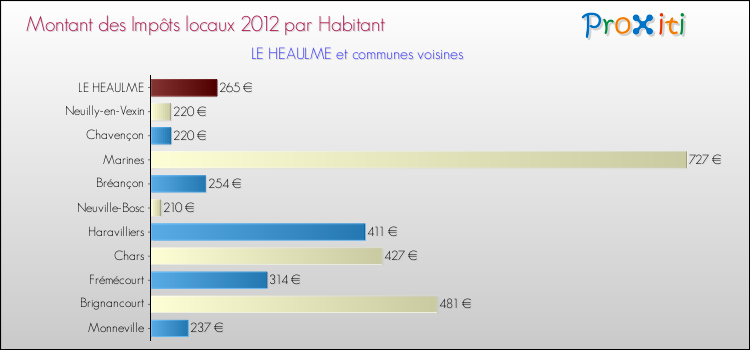 Montant des impôts locaux par Habitant pour LE HEAULME et les communes proches Comparaison des impôts locaux par habitant pour LE HEAULME et les communes voisines