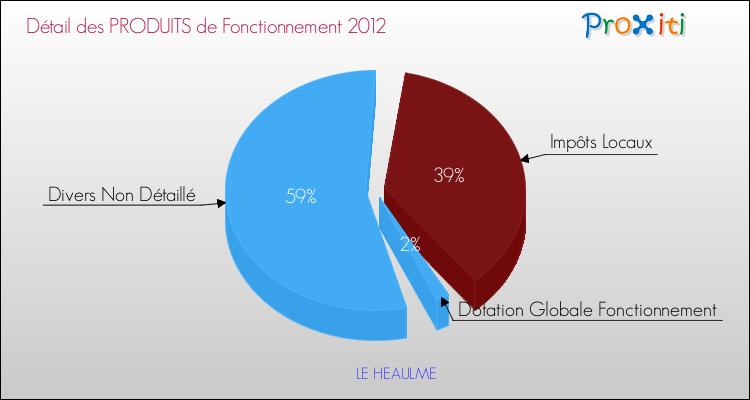 Décomposition du Budget de Fonctionnement 2012 de la commune de LE HEAULME Budget de Fonctionnement 2012 pour la commune de LE HEAULME