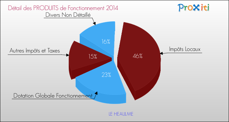 Décomposition du Budget de Fonctionnement 2014 de la commune de LE HEAULME Budget de Fonctionnement 2014 pour la commune de LE HEAULME
