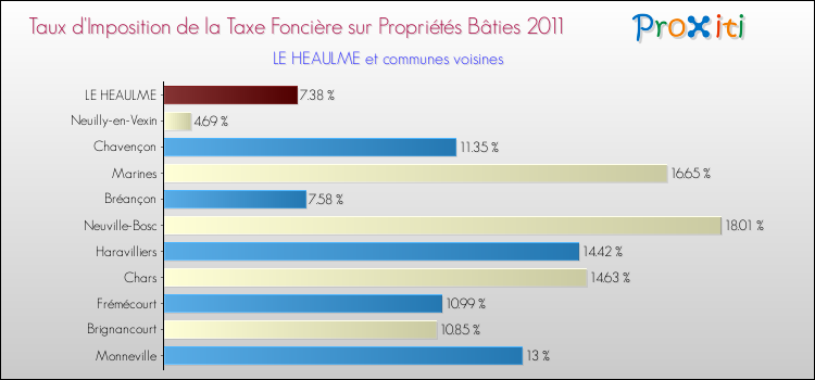 Taux d'imposition de la taxe foncière sur le bati 2011 pour LE HEAULME et les communes proches Comparaison des taux d'imposition de la taxe foncière sur le bati 2011 pour LE HEAULME et les communes voisines