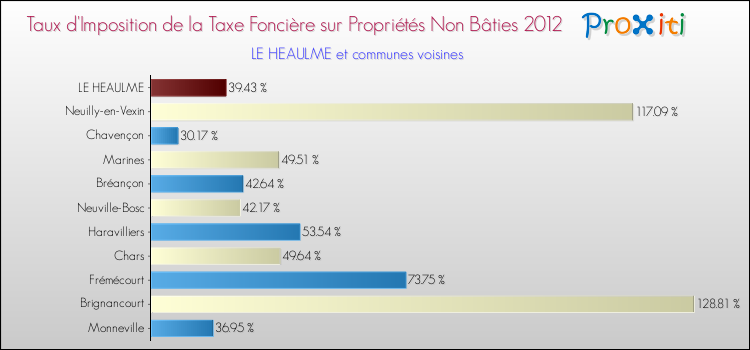 Taux d'imposition de la taxe foncière sur les immeubles et terrains non batis 2012 pour LE HEAULME et les communes proches Comparaison des taux d'imposition de la taxe foncière sur les immeubles et terrains non batis 2012 pour LE HEAULME et les communes voisines