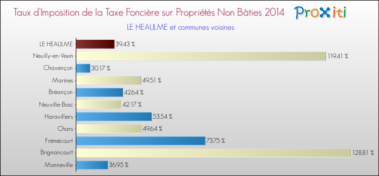 Taux d'imposition de la taxe foncière sur les immeubles et terrains non batis 2014 pour LE HEAULME et les communes proches Comparaison des taux d'imposition de la taxe foncière sur les immeubles et terrains non batis 2014 pour LE HEAULME et les communes voisines