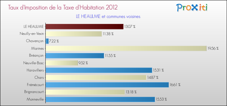 Taux d'imposition de la taxe d'habitation 2012 pour LE HEAULME et les communes proches Comparaison des taux d'imposition de la taxe d'habitation 2012 pour LE HEAULME et les communes voisines