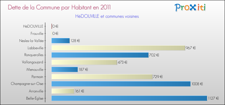 Dette par habitant de la commune en 2011 pour HéDOUVILLE et les communes proches Comparaison de la dette par habitant de la commune en 2011 pour HéDOUVILLE et les communes voisines