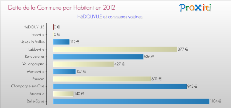 Dette par habitant de la commune en 2012 pour HéDOUVILLE et les communes proches Comparaison de la dette par habitant de la commune en 2012 pour HéDOUVILLE et les communes voisines