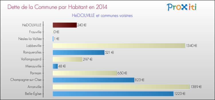Dette par habitant de la commune en 2014 pour HéDOUVILLE et les communes proches Comparaison de la dette par habitant de la commune en 2014 pour HéDOUVILLE et les communes voisines