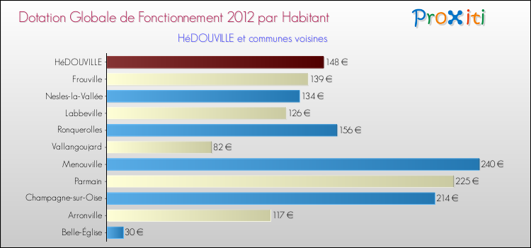 Montant des dotations globales de fonctionnement DGF par Habitant pour HéDOUVILLE et les communes proches Comparaison des des dotations globales de fonctionnement DGF par habitant pour HéDOUVILLE et les communes voisines