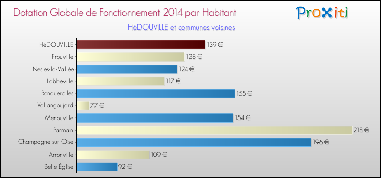 Montant des dotations globales de fonctionnement DGF par Habitant pour HéDOUVILLE et les communes proches en 2014. Comparaison des des dotations globales de fonctionnement DGF par habitant pour HéDOUVILLE et les communes voisines en 2014.