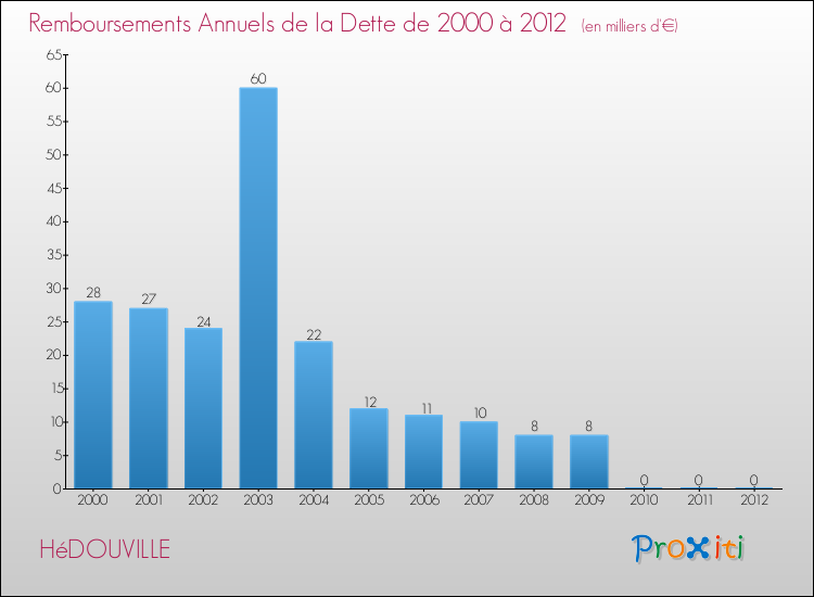 Evolution de l'annuité de la dette pour la commune de HéDOUVILLE de 2000 à 2012 Annuités de la dette pour HéDOUVILLE de 2000 à 2012