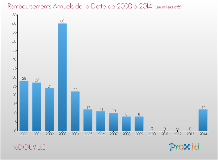 Evolution de l'annuité de la dette pour la commune de HéDOUVILLE de 2000 à 2014 Annuités de la dette pour HéDOUVILLE de 2000 à 2014