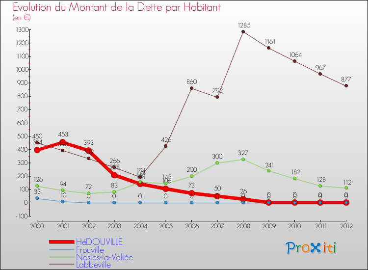Evolution de la dette par habitant pour la commune de HéDOUVILLE et les communes proches de 2000 à 2012 Comparaison de la dette par habitant pour HéDOUVILLE et les communes voisines de 2000 à 2012
