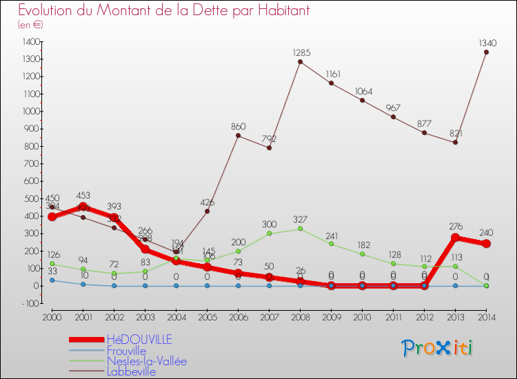 Evolution de la dette par habitant pour la commune de HéDOUVILLE et les communes proches de 2000 à 2014 Comparaison de la dette par habitant pour HéDOUVILLE et les communes voisines de 2000 à 2014