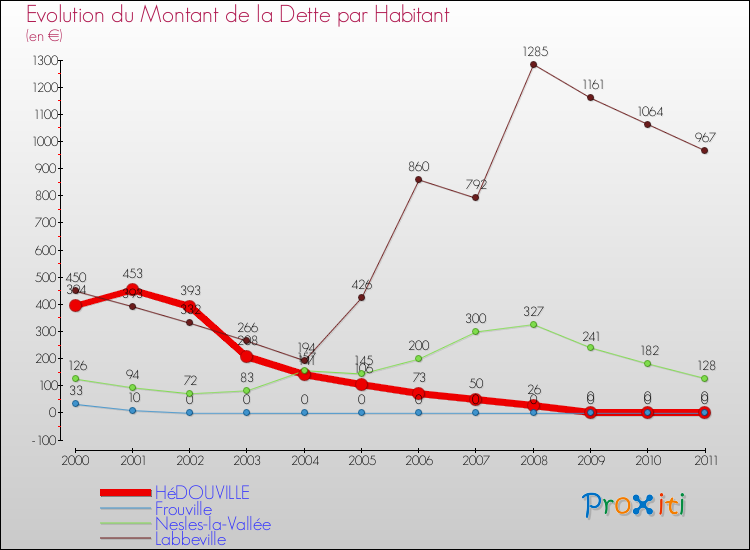 Evolution de la dette par habitant pour la commune de HéDOUVILLE et les communes proches Comparaison de la dette par habitant pour HéDOUVILLE et les communes voisines