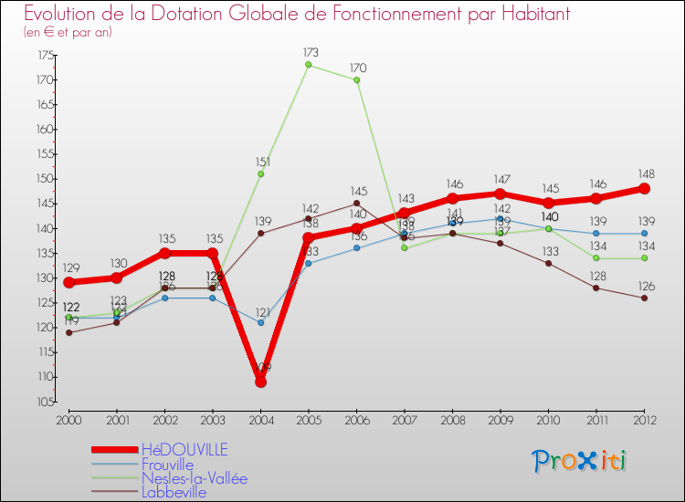 Evolution et montant de la dotation globale de fonctionnement par Habitant pour HéDOUVILLE et les communes proches Comparaison des dotations globales de fonctionnement par habitant pour HéDOUVILLE et les communes voisines