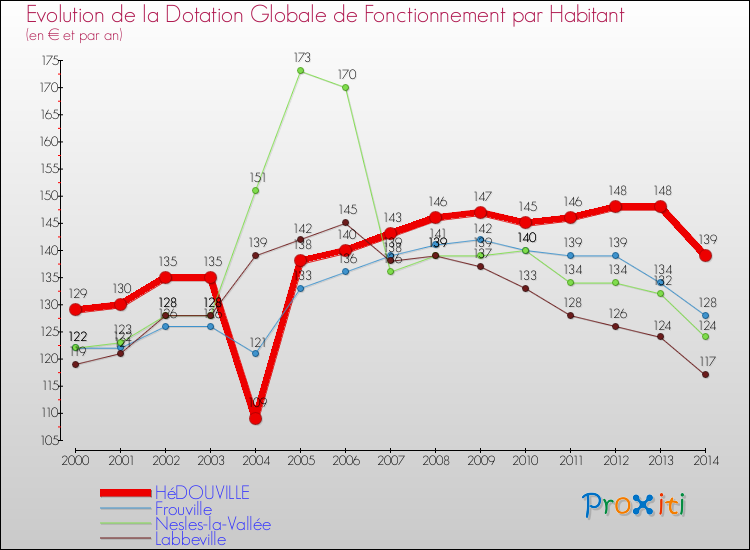 Evolution et montant de la dotation globale de fonctionnement par Habitant pour HéDOUVILLE et les communes proches de 2000 à 2014. Comparaison des dotations globales de fonctionnement par habitant pour HéDOUVILLE et les communes voisines de 2000 à 2014.