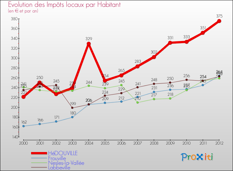 Evolution et montant des impôts locaux par Habitant pour HéDOUVILLE et les communes proches Comparaison des impôts locaux par habitant pour HéDOUVILLE et les communes voisines