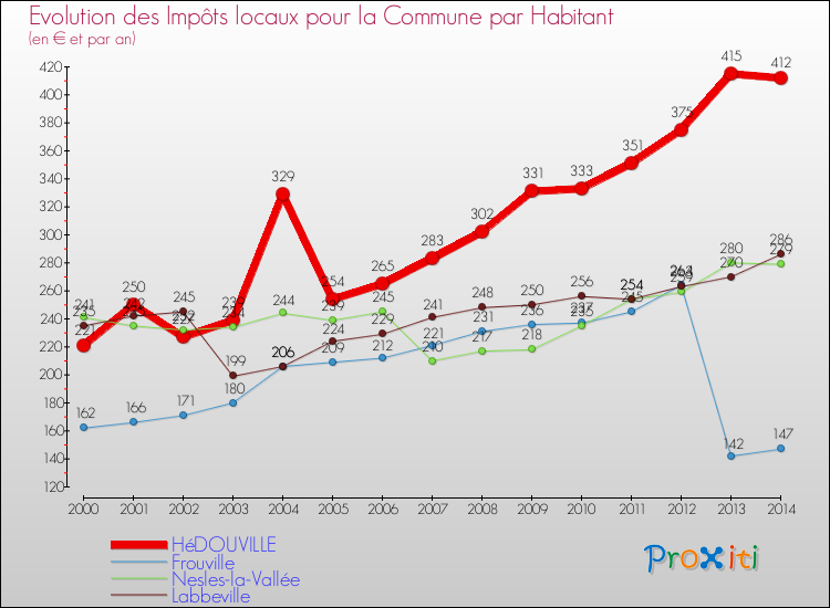 Evolution et montant des impôts locaux par Habitant pour HéDOUVILLE et les communes proches de 2000 à 2014 Comparaison des impôts locaux par habitant pour HéDOUVILLE et les communes voisines de 2000 à 2014
