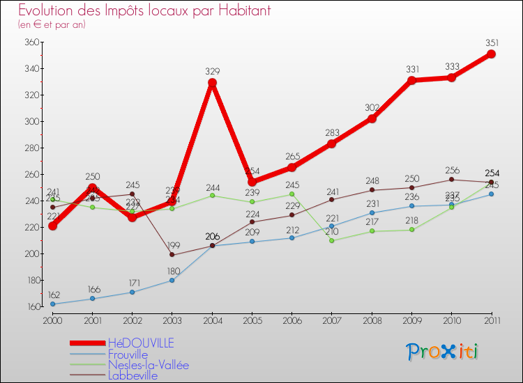 Evolution et montant des impôts locaux par Habitant pour HéDOUVILLE et les communes proches Comparaison des impôts locaux par habitant pour HéDOUVILLE et les communes voisines