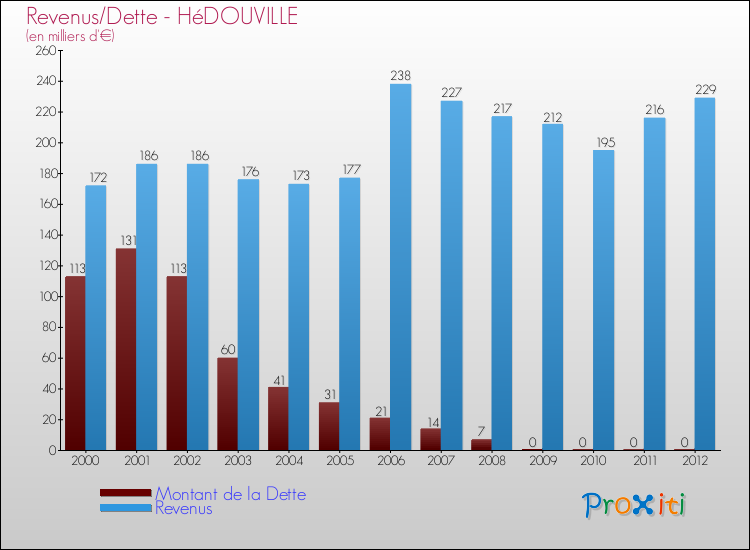 Evolution comparée de la dette et des revenus pour la commune de HéDOUVILLE de 2000 à 2012 Comparaison de la dette et des revenus pour HéDOUVILLE de 2000 à 2012