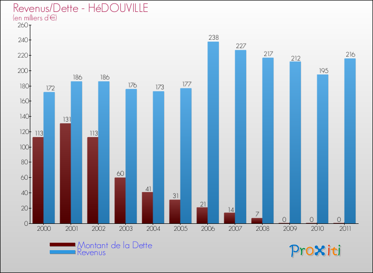 Evolution comparée de la dette et des revenus pour la commune de HéDOUVILLE de 2000 à 2011 Comparaison de la dette et des revenus pour HéDOUVILLE de 2000 à 2011
