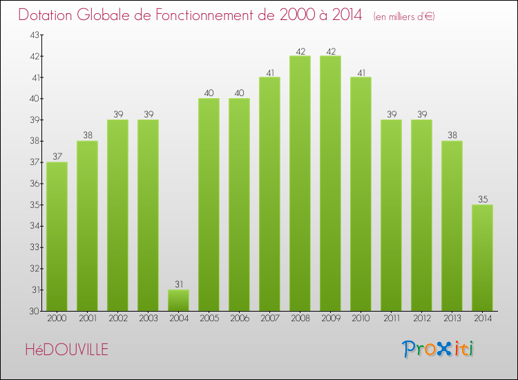Evolution du montant de la Dotation Globale de Fonctionnement pour la commune de HéDOUVILLE de 2000 à 2014 Evolution du montant de la Dotation Globale de Fonctionnement pour HéDOUVILLE de 2000 à 2014