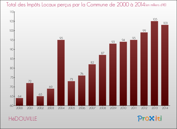 Evolution des Impôts Locaux pour la commune de HéDOUVILLE de 2000 à 2014 Evolution des Impôts Locaux pour HéDOUVILLE de 2000 à 2014