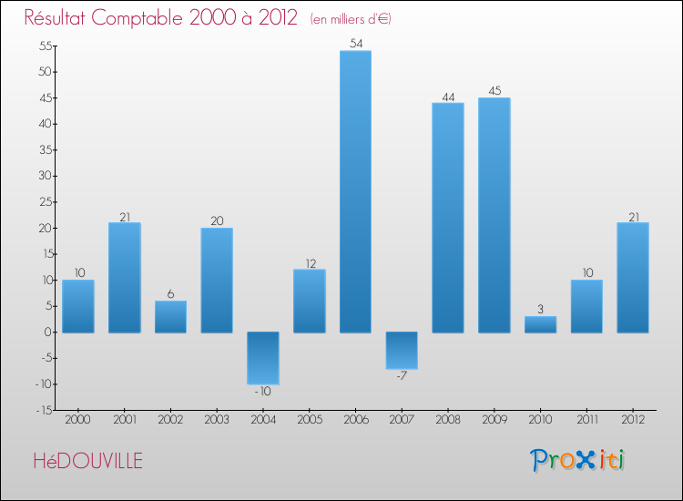 Evolution du résultat comptable pour la commune de HéDOUVILLE de 2000 à 2012 Evolution du résultat comptable pour HéDOUVILLE de 2000 à 2012