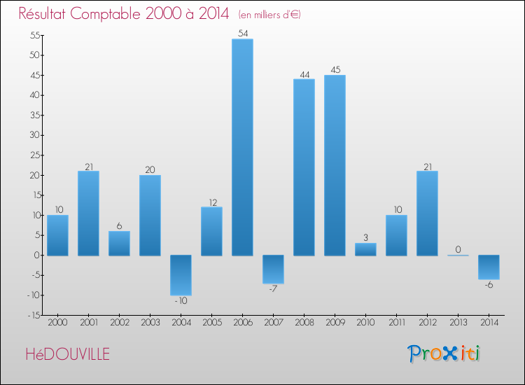 Evolution du résultat comptable pour la commune de HéDOUVILLE de 2000 à 2014 Evolution du résultat comptable pour HéDOUVILLE de 2000 à 2014