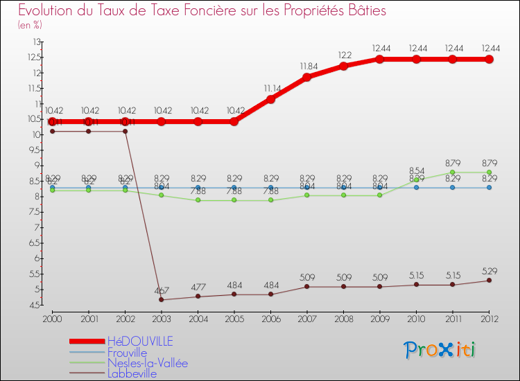 Evolution du taux de la taxe foncière sur le bati pour HéDOUVILLE et les communes proches de 2000 à 2012 Comparaison des taux de taxe foncière sur le bati pour HéDOUVILLE et les communes voisines de 2000 à 2012